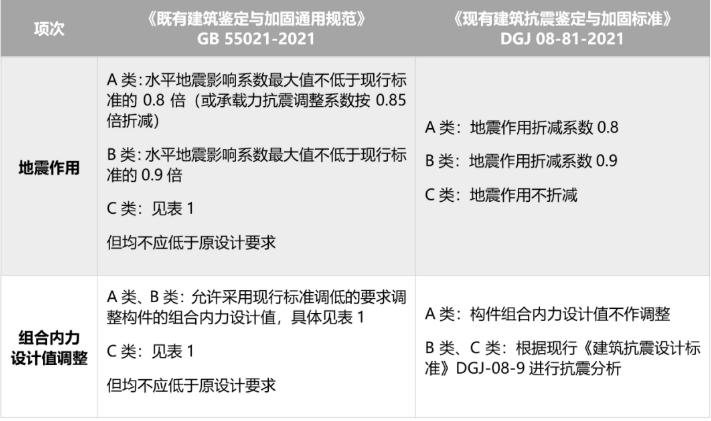 铁门关安全性鉴定和抗震鉴定有何关系？对鉴定与加固通用规范的部分条文浅析